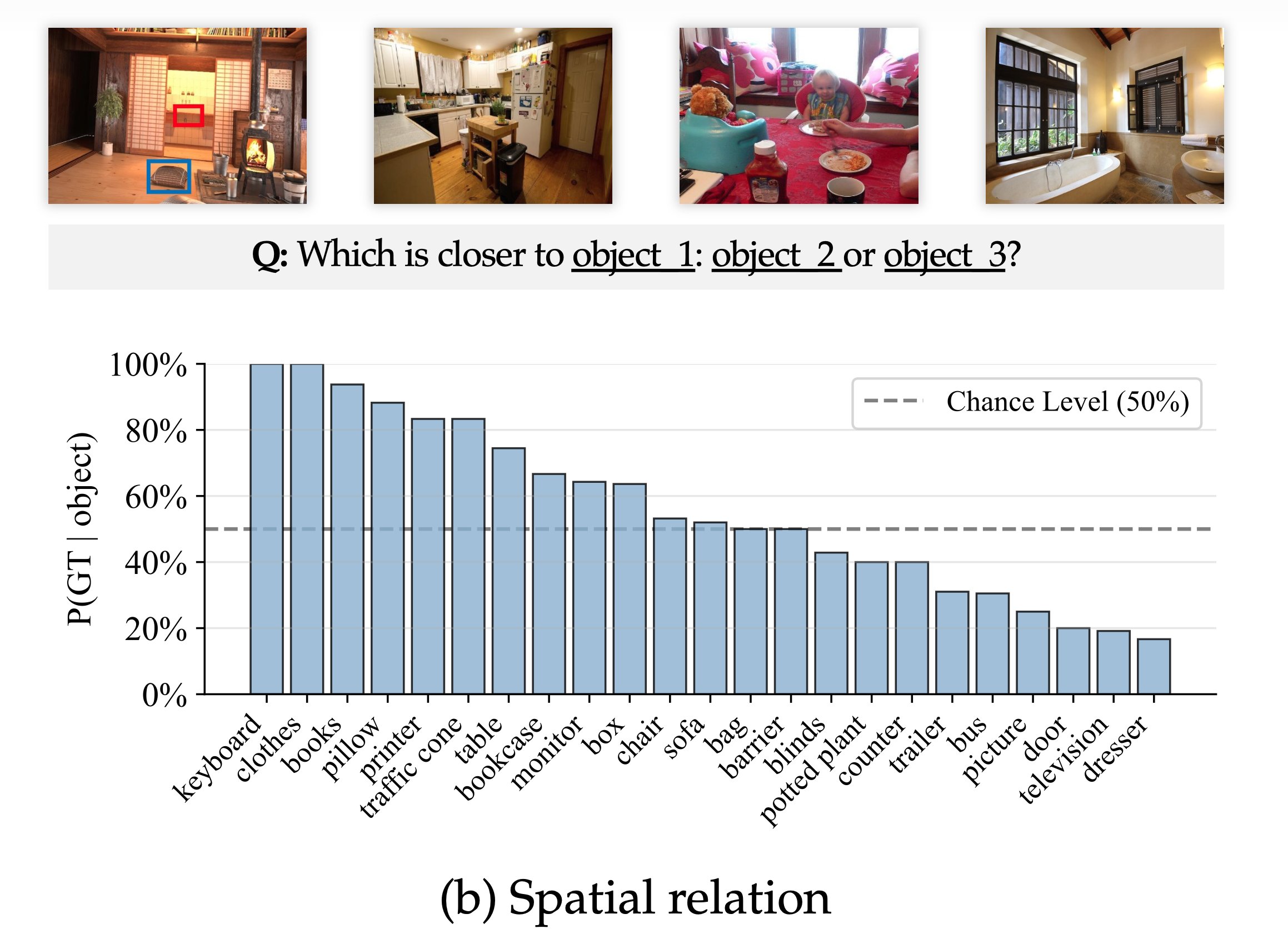 Spatial Relation Bias