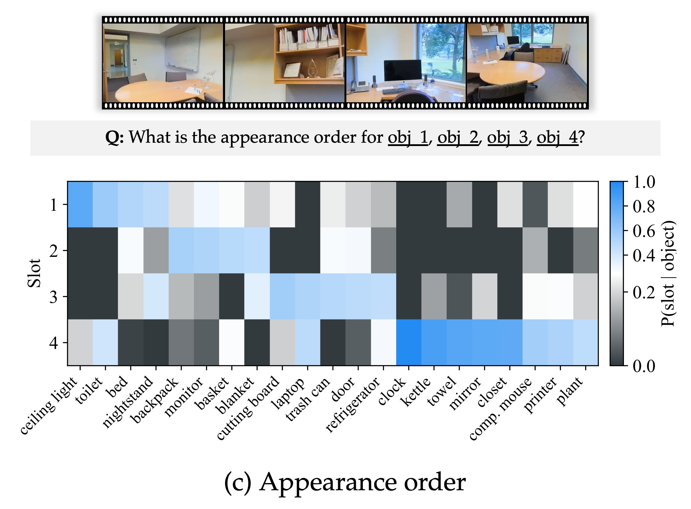 Appearance Order Bias