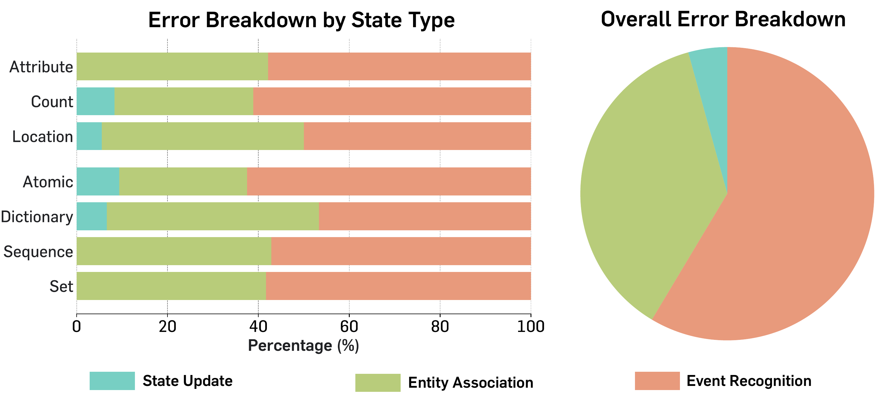 Error breakdown by state type and overall error breakdown