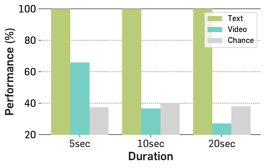 Accuracy on video vs text input across durations